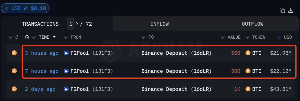 lookonchain's tweet photo. Why did the price of $BTC drop $1K (-2.3%) in the last 7 hours?

We noticed that #F2Pool deposited 1,000 $BTC($43.96M) to #Binance during this period.

And #F2Pool also deposited 1,000 $BTC($43.76M) to #Binance 2 days ago.

https://t.co/xSzeRlSPWe https://t.co/QQx4uXRF5j