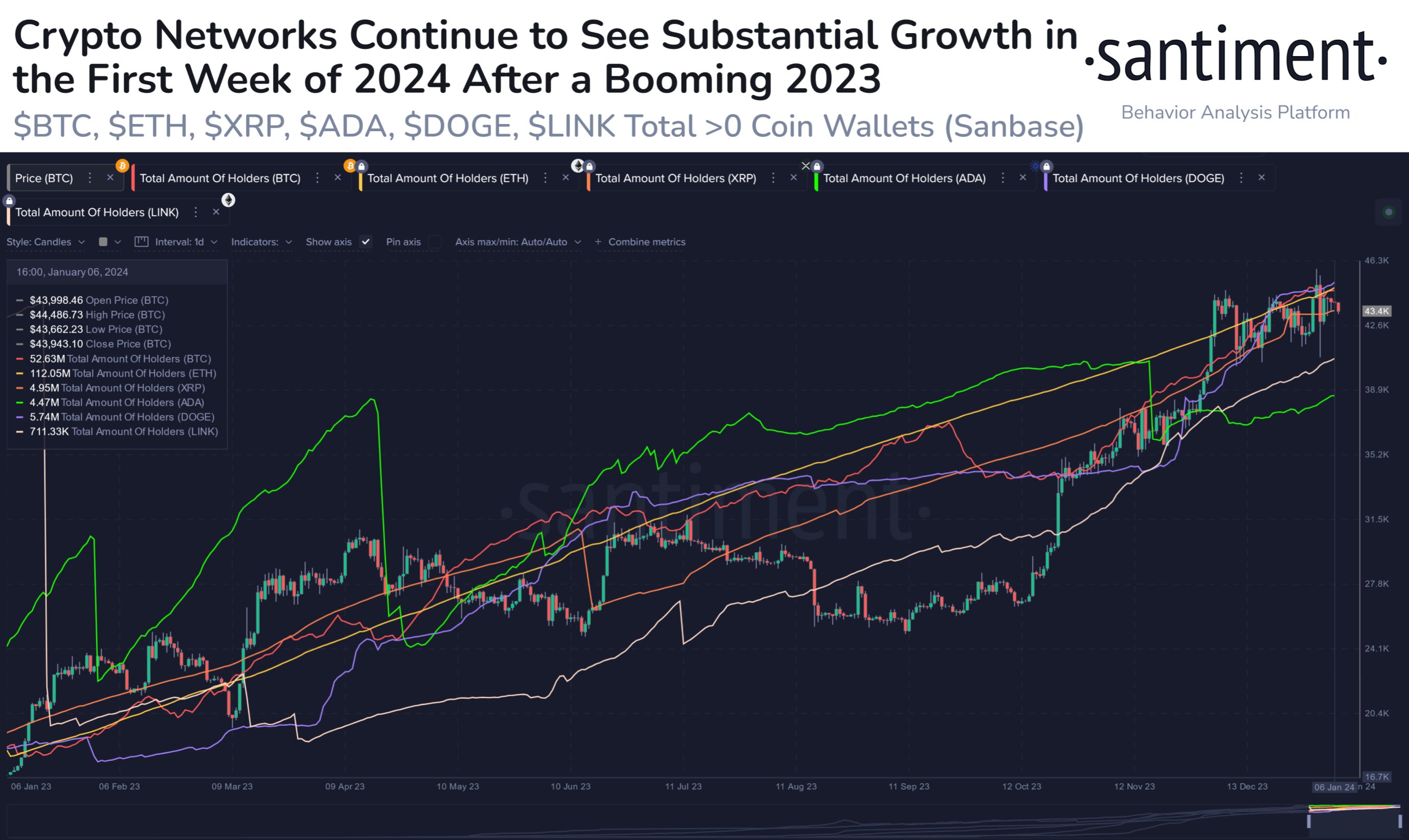 Endereços Dogecoin e Cardano