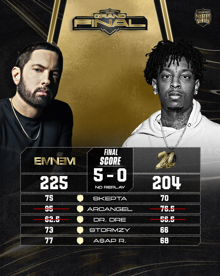 Votes from the battle between Eminem and 21 Savage Skepta - Eminem Arcangel - Eminem Dr. Dre - Eminem Stormzy - Eminem A$ap Rocky - Eminem #FMSINTERNATIONAL