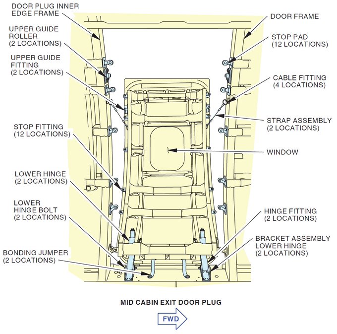 Diagram of a Boeing 737-9 mid-cabin door plug and components