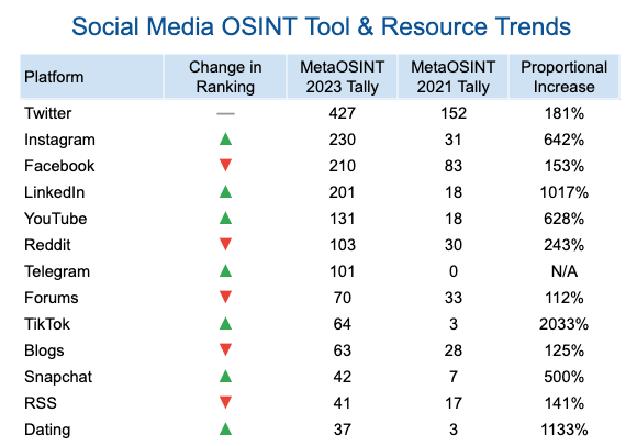 I’ve tracked thousands of #OSINT resources over a half-decade via the MetaOSINT project. Here are my thoughts on how the dataset’s evolution might reflect broader trends &amp; changes in the underlying info landscape during a time of major global disruption: metaosint.github.io/2023-osint-tre…
