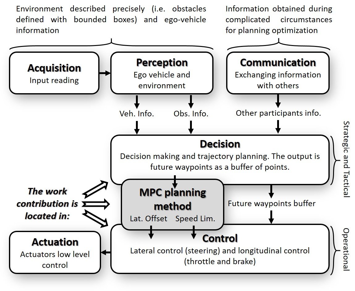 Sensors_MDPI's tweet photo. #highlycitedpaper
A Hybrid Planning Approach Based on MPC and Parametric Curves for Overtaking Maneuvers
https://t.co/1zTrWT0EC1
#Automated_Driving_Systems #overtaking #path_planning #speed_profile #Model_Predictive_Control #Cooperative_Connected_Autonomous_Vehicles https://t.co/NlxM7CYJ6z