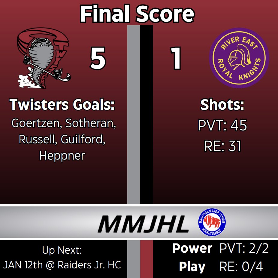 Pembina Valley Twisters🌪 (@pv_twisters) on Twitter photo An all around team effort gets the job done this evening. 5-1 the final score! Congrats to Owen LaRocque on his first MMJHL win in his debut!
Twisters Goals: 🚨
Goertzen
Sotheran
Russell
Guilford
Heppner
The road trip continues. Twisters visit the <a href="/Raiders_JHC/">RaidersJuniorHockey</a> on Friday. An all around team effort gets the job done this evening. 5-1 the final score! Congrats to Owen LaRocque on his first MMJHL win in his debut!
Twisters Goals: 🚨
Goertzen
Sotheran
Russell
Guilford
Heppner
The road trip continues. Twisters visit the <a href="/Raiders_JHC/">RaidersJuniorHockey</a> on Friday.