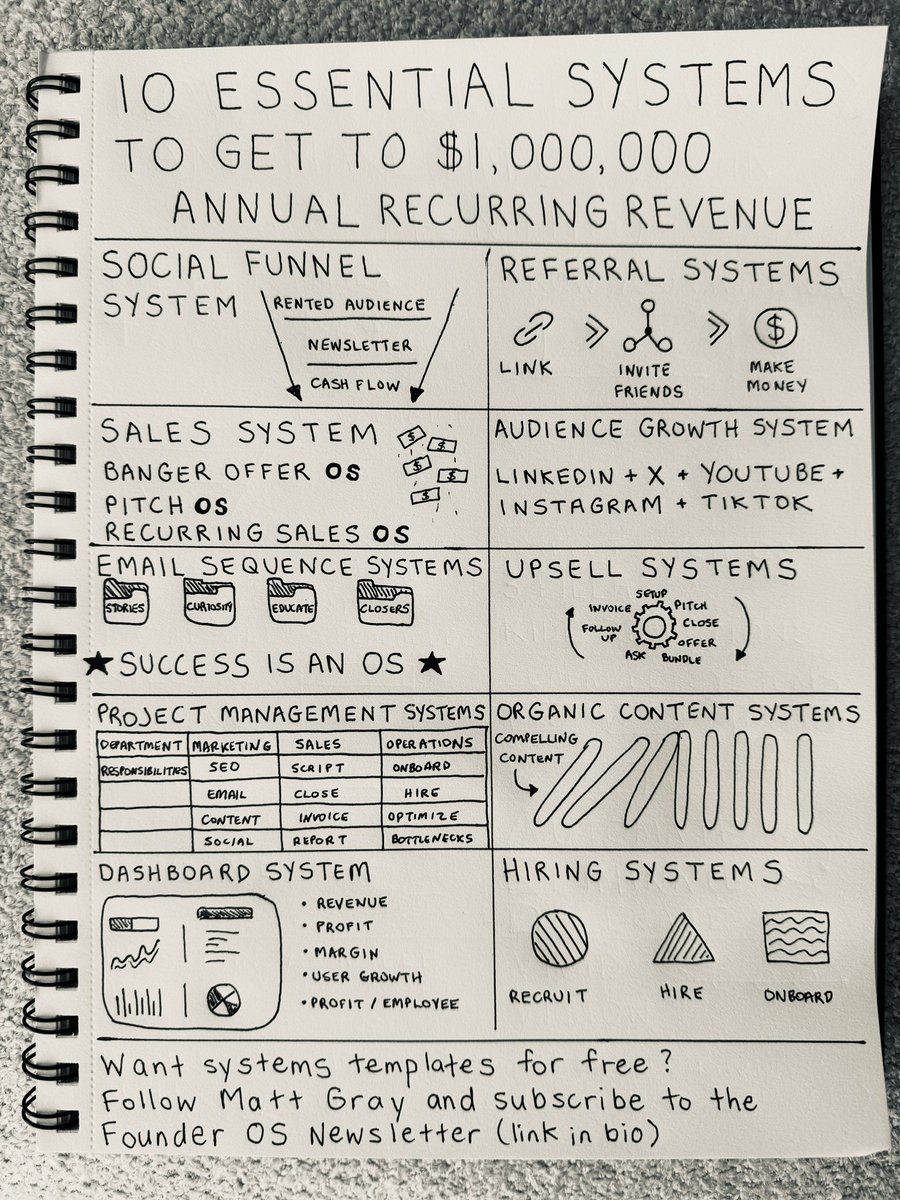 10 Essential Systems to Get to $1,000,000 Annual Recurring Revenue: 1. Sales Systems 2. Hiring Systems 3. Upsell Systems 4. Referral Systems 5. Dashboard System 6. Social Funnel Systems 7. Emails Sequence System 8. Organic Content Systems 9. Audience Growth Systems 10. Project…