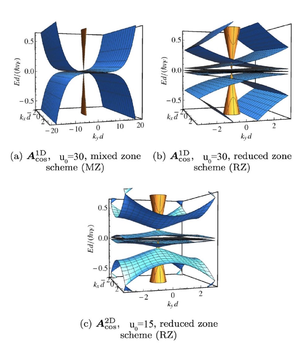 On the theory side:
Periodic strain fields can induce flat bands in graphene, potentially increasing the critical temperature of a superconducting state. (From TJ Peltonen and @Tero_T_Heikkila)