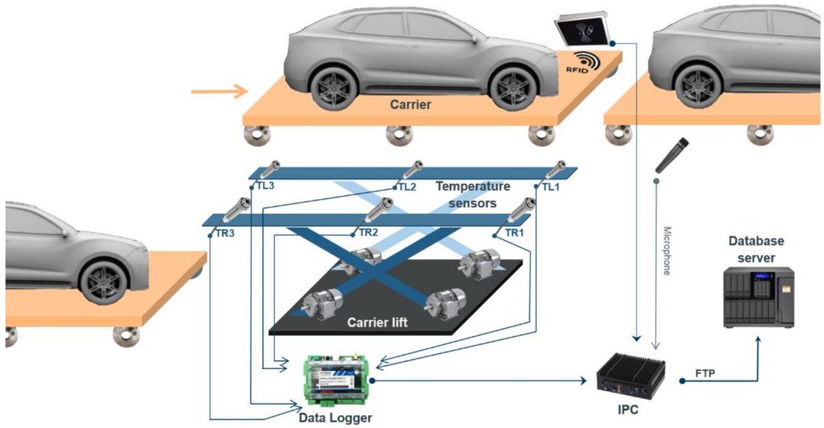 Sensors_MDPI's tweet image. #highlycitedpaper
Smart Anomaly Detection and Prediction for Assembly Process Maintenance in Compliance with Industry 4.0
mdpi.com/1424-8220/21/7…
#anomalydetection #industrialinternetofthings #neuralnetwork #predictivemaintenance #smartsystem #soundanalysis