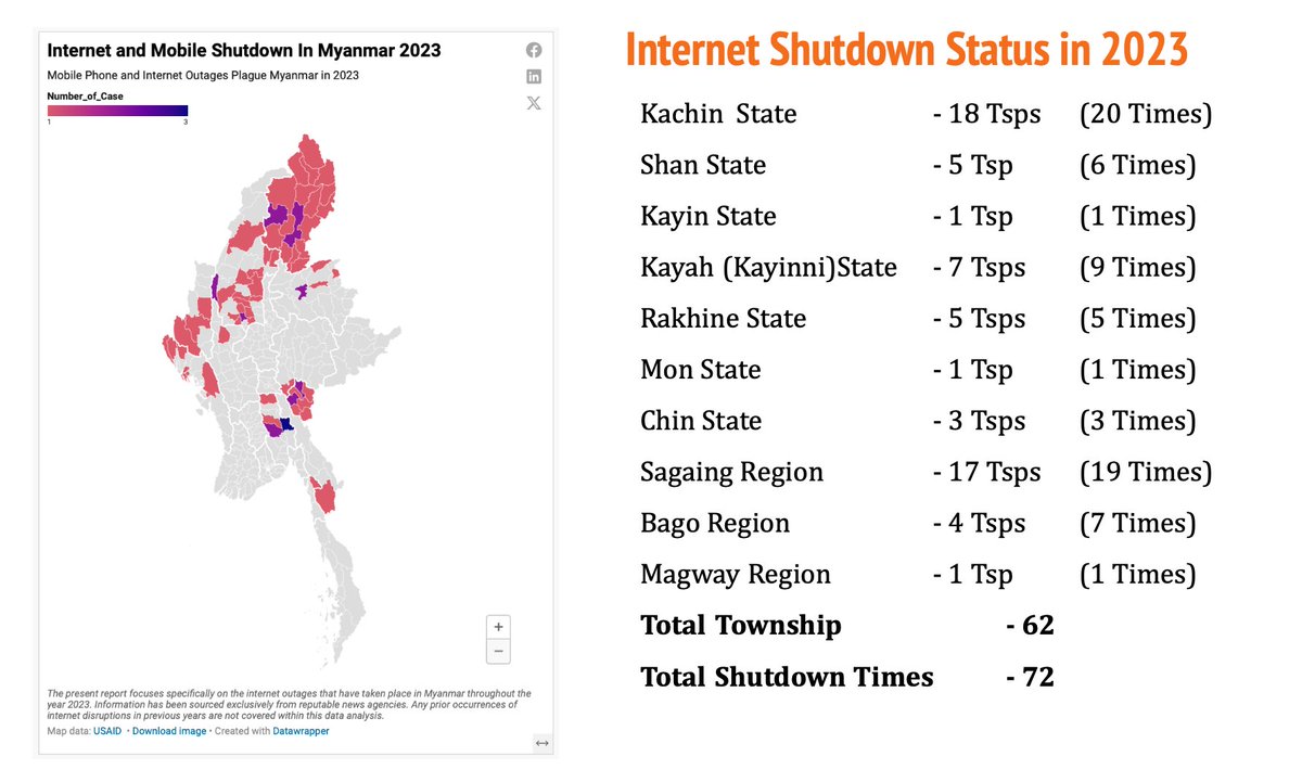 Myanmar_IP's tweet photo. In 2023, there were at least 72 instances of internet and/or mobile phone shutdowns across the 62 townships in Myanmar.
#FOE
#InternetShutDown
#Surveillance
#Digital_Repression
Please, click the link to read more about it.
https://t.co/EX0nNOYc31 https://t.co/9uWxKO2Vzo