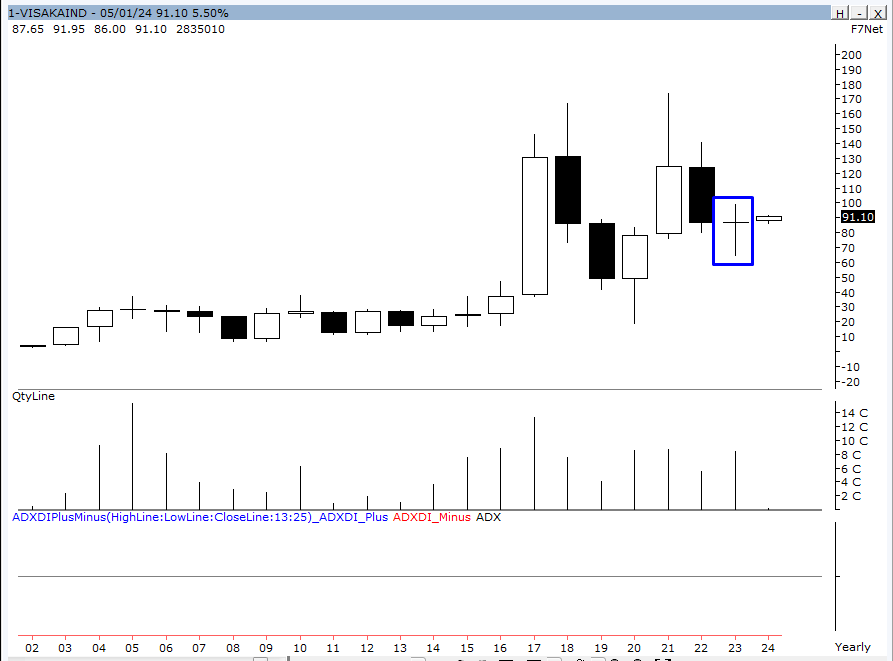 koolvicky's tweet image. #Visaka #Positional - CMP 91
| Study Visaka Inds | 
Consolidating for last 3 Quarters. 
Last 2 Quarters volume looks like accumulation is happening. 
Yearly Cross looks impressive. 
Friday's price action looks good.
1st Signs of BO on close above 94.55
Break &amp;amp; Close above 100,