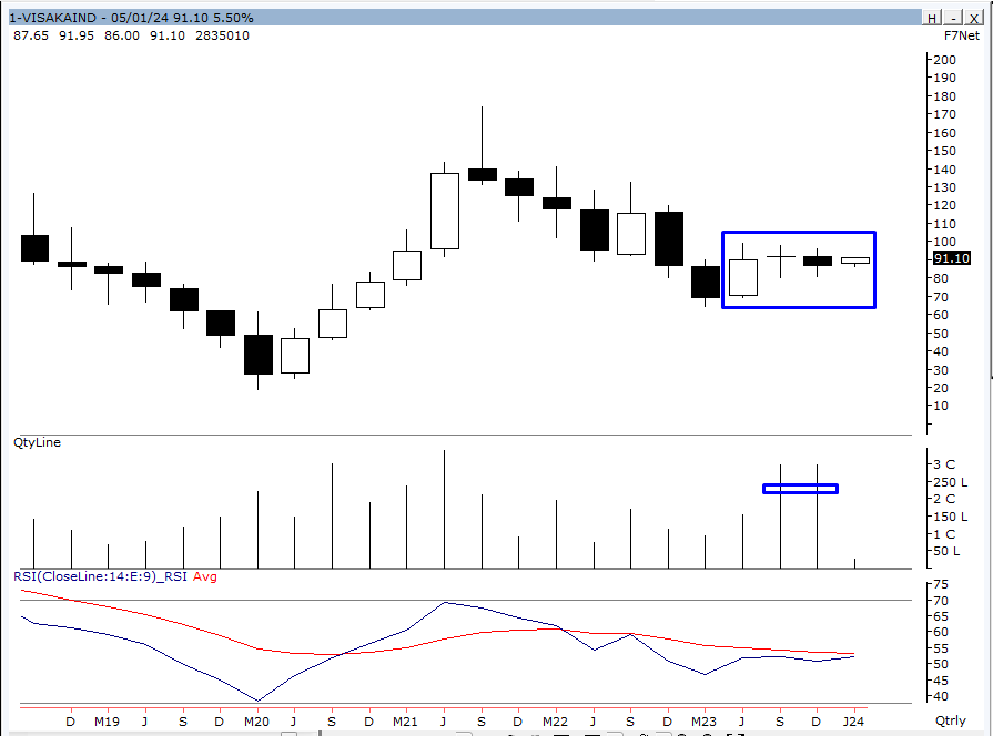 koolvicky's tweet image. #Visaka #Positional - CMP 91
| Study Visaka Inds | 
Consolidating for last 3 Quarters. 
Last 2 Quarters volume looks like accumulation is happening. 
Yearly Cross looks impressive. 
Friday's price action looks good.
1st Signs of BO on close above 94.55
Break &amp;amp; Close above 100,