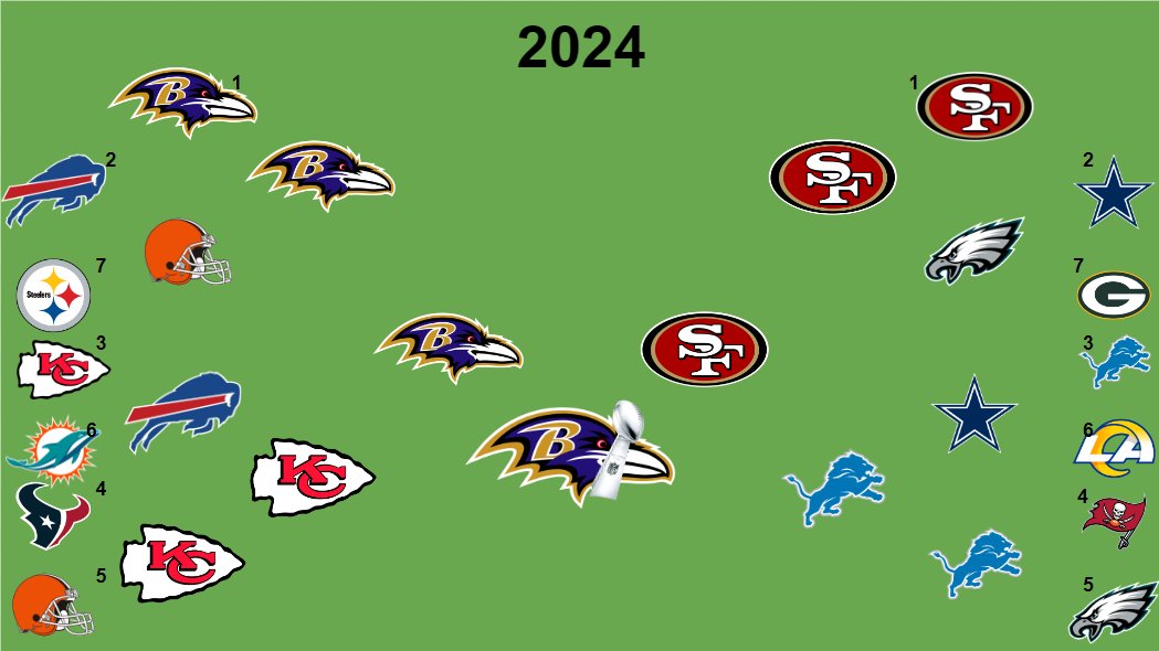 Pyrocore83's tweet image. Pyrocore's 2024 NFL Playoff Prediction (This isn't the Finalized Prediction)