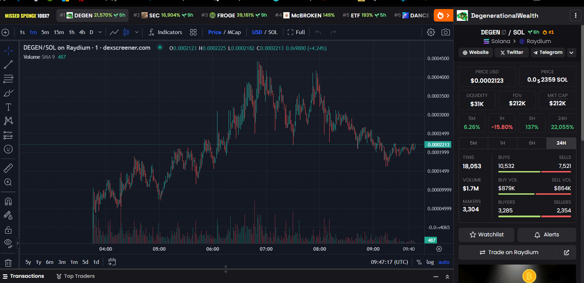 cryptodream86's tweet photo. #solana 🪙 ENTRY call 212k mc

$DEGEN

📃Notes: (gamble for now🔥)

👉 #DYOR/ #NFA

CA: FRJktxN3mX3H4p2c22fJKeWrYPCgqSRzbvvEd14REqX7

https://t.co/KCcSiY5HcJ…

https://t.co/M9NrH0U0WZ https://t.co/1Wks0LsWuv