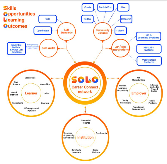 soloecosystem's tweet photo. 🚀 Join the educational revolution with SOLO! Are you an innovator or industry player transforming learning and employment? Explore cutting-edge tech, visionary insights, and innovative collaboration. Be a pioneer, shape the future with SOLO. 
#SOLORevolution #Innovation https://t.co/I1uKFj2fWc