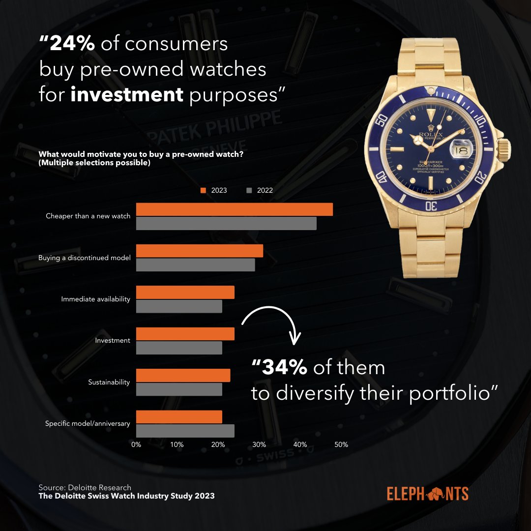 ⌚️ At the beginning of a new year, it is always insightful to reflect on the data and performance of the previous year. The 2023 Deloitte Swiss Watch Industry Study proves to be a valuable resource for such a purpose. According to their findings, 24% of consumers choose pre-owned