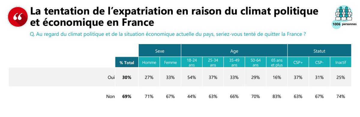 54% of French 18- to 24-year-olds would be tempted to move to another country due to the political/economic situation (and 30% of the population overall)

Places they fancy emigrating to: Canada, America, Germany.