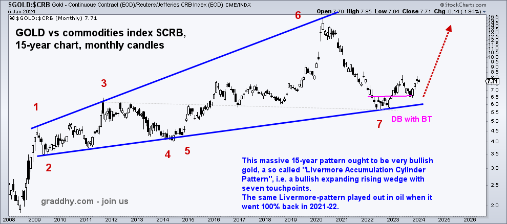 graddhybpc's tweet photo. This ratio chart is VERY bullish for $GOLD.
Posted on its backtest back in late 2022 saying gold was bottoming.
It was.
Commodities are in what will be the greatest secular bull market ever seen, and precious metals will take the lead.
#investing #strategy #trading #donotmissit https://t.co/T7jJlzUQQr