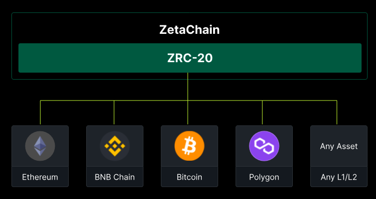0xFinish's tweet photo. Now, let me explain what @LENX_Finance can do 👀

Because they aim to create an ultimate $BTC stablecoin, they have created the native BTC bridge that allows you to bridge BTC from one network to another using the ZRC-20 protocol. https://t.co/tHBGFN1AXW