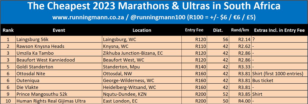 runningmann100's tweet photo. Here’s cheapest 10 🇿🇦marathons/ultras. A couple even include a shirt in the deal!

I’ve run 8/10 and they are all fantastic runs. I’ll post Top 10 most expensive tomorrow.

Links to detailed race reports for those I’ve run since starting the blog are in thread.
#RunSouthAfrica🇿🇦 https://t.co/zmhh10RLV2