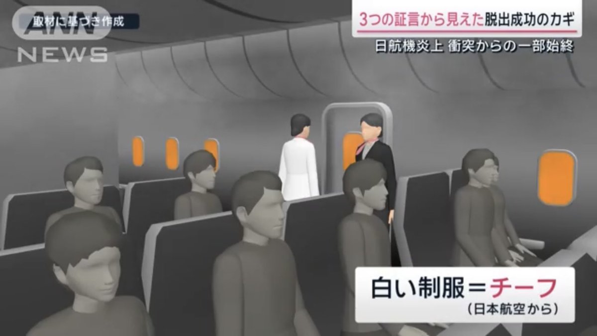 ama_mecha's tweet photo. 機長火災に気付かない→脱出指示なし
全CA→指示ないからドア開けず、ドア前から移動できず、落ち着いてと叫ぶしかない
チーフ→L2へ移動し火災認識→コックピットへ移動し機長に報告
機長がL/R1CAへ脱出指示→シューター展開
L4CA→しびれを切らし自己判断で展開
って感じかな？
#JAL516便 #羽田事故 https://t.co/bMEvrwzU7m