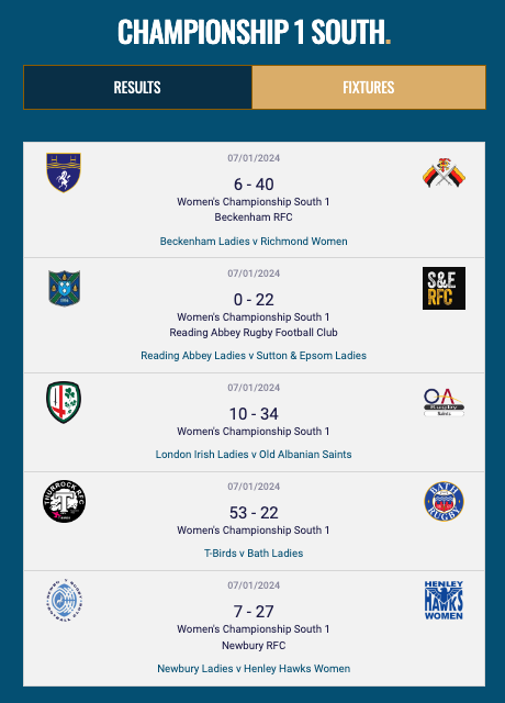womensrugbydata (@womensrugbydata) on Twitter photo Women's Champ 1 North & South updated:
womensrugbydata.com/womens-champioβ¦
<a href="/thurrockladies/">@ThurrockLadies</a> are Top of the South ahead of OA Saints and <a href="/RichmondFC1861/">Richmond Rugby</a> after beating <a href="/BathRugbyLadies/">Bath Rugby Ladies</a> Women's Champ 1 North & South updated:
womensrugbydata.com/womens-champioβ¦
<a href="/thurrockladies/">@ThurrockLadies</a> are Top of the South ahead of OA Saints and <a href="/RichmondFC1861/">Richmond Rugby</a> after beating <a href="/BathRugbyLadies/">Bath Rugby Ladies</a>