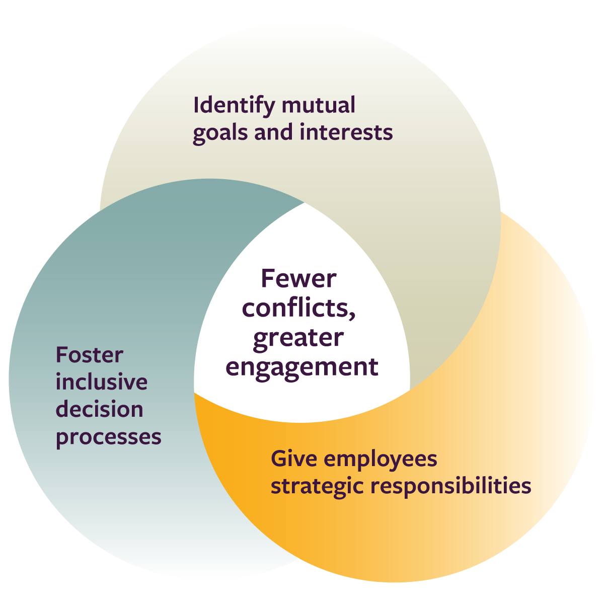 Leaders can avoid labor disputes and create value by improving communication with employees and including them in strategic decision-making. Read more: mitsloanme.com/article/make-b…