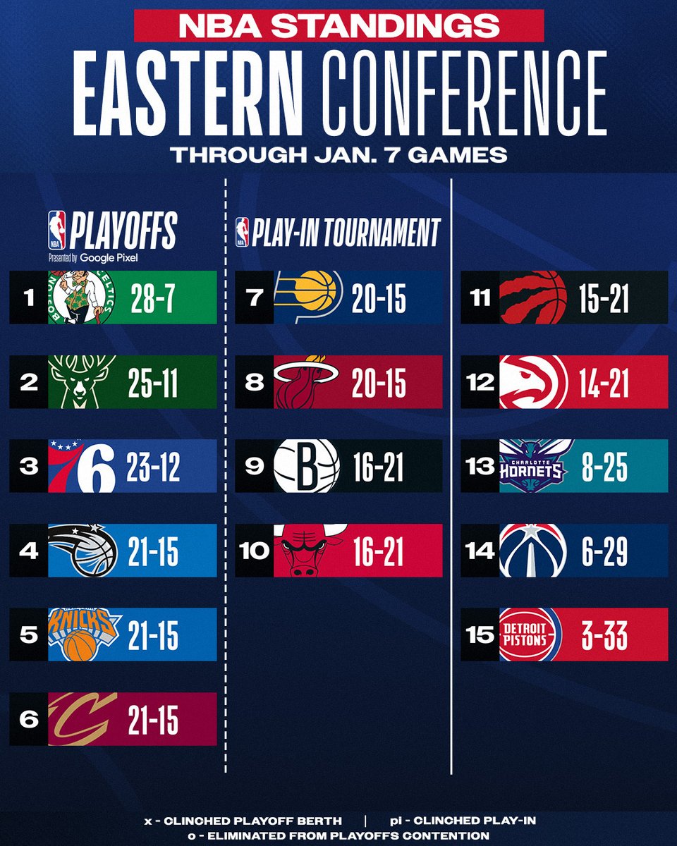 NBA's tweet photo. The East:

Cavs win their 3rd in a row, move to 6th!

For more, download the NBA App: 📲 https://t.co/wV1YsrFUXw https://t.co/NG0YGc5Aqp