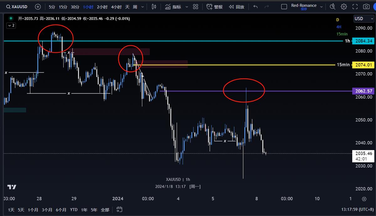 学艺不精，再接再厉 #XAUUSD