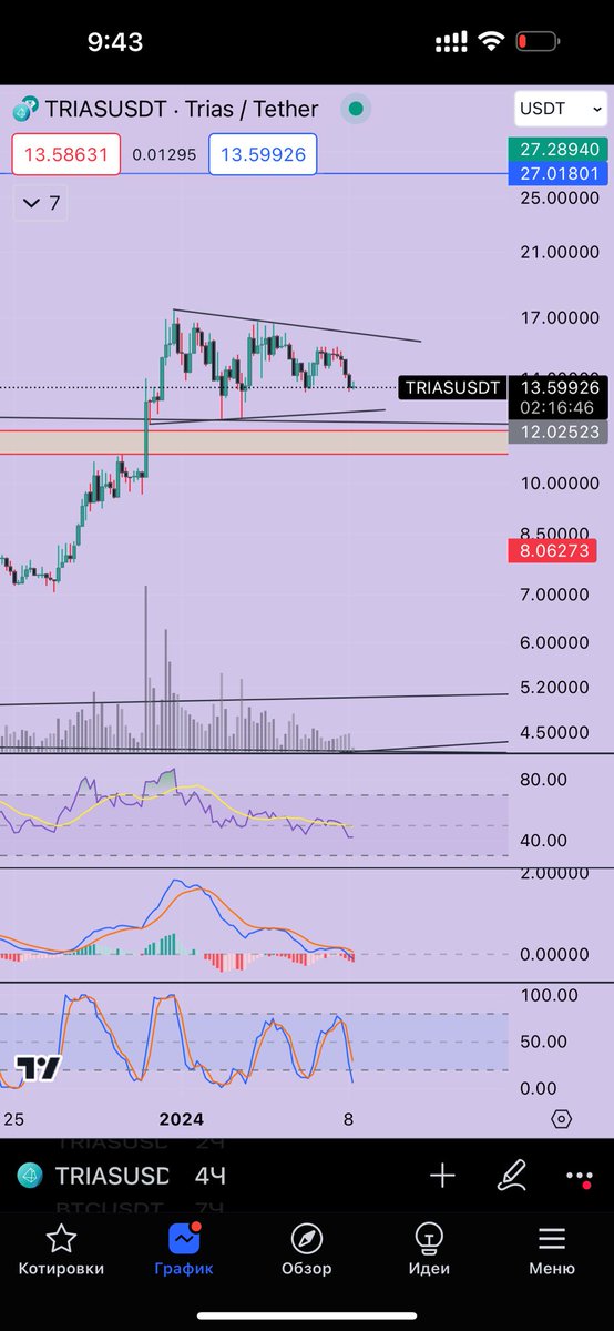 cryptonat_rr's tweet photo. TRIAS/USDT looks good 
Bullish 🔥 
TRIAS doesn’t care about all dump of altcoins

$trias #trias #btc #bitcoin #eth #ethereum #altcoin #trade #trader #coins #crypto https://t.co/UX7ePtVzlu