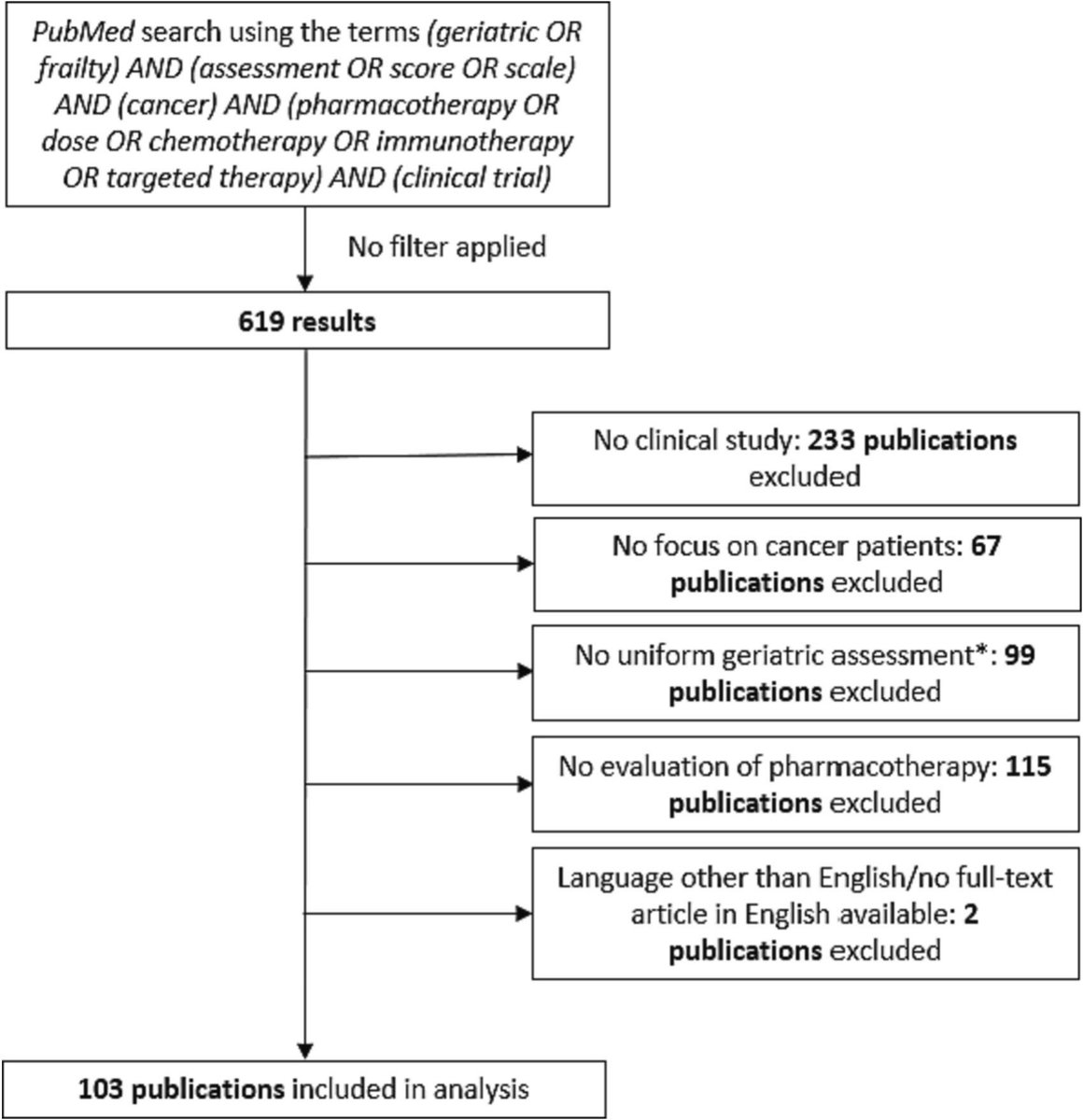 JGeriOnc's tweet photo. Geriatric evaluation methods in oncology and their use in clinical studies: A systematic literature review https://t.co/2FfCWNsk9a @WilliamDale_MD @rochgerionc @myCARG #GeriOnc #OlderAdults #OncoAlert #SIOG #YoungSIOG #GeriatricAssessment #GeriatricScreening https://t.co/n6lt8XUKX2