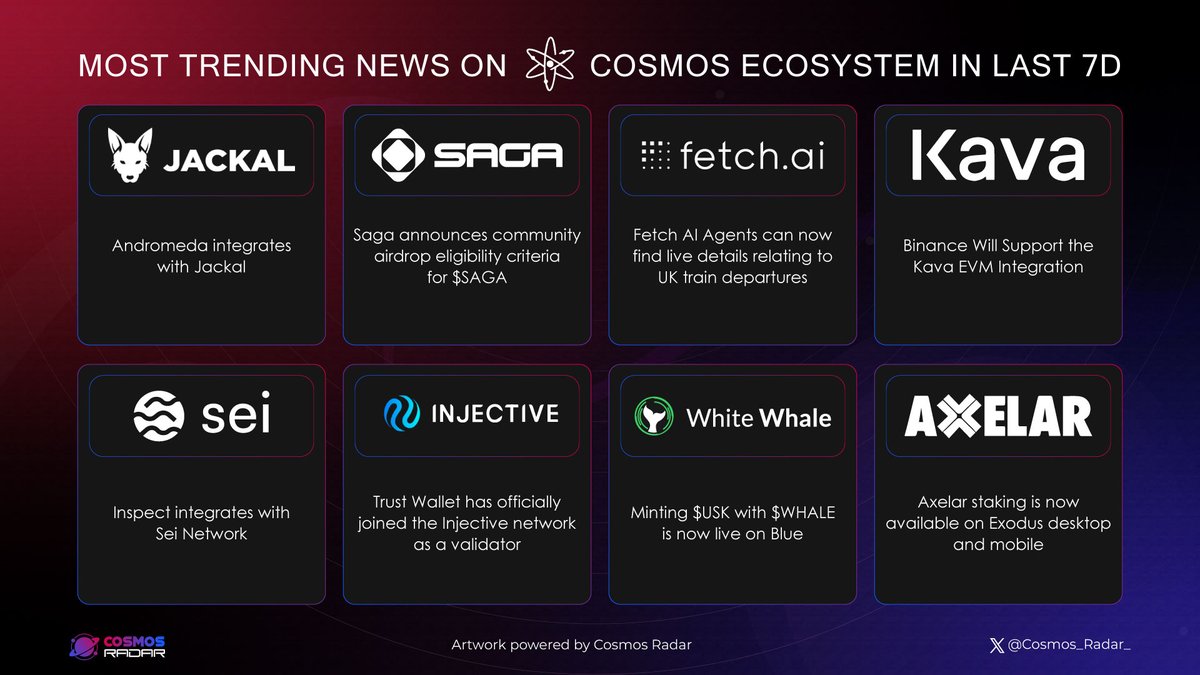 Cosmos_Radar_'s tweet image. MOST TRENDING NEWS ON COSMOS ECOSYSTEM IN LAST 7D

GM #Cosmonaut🪐

Let&apos;s take a look at the highlight news of the @cosmos ecosystem last week👇

@Jackal_Protocol @Sagaxyz__ @Fetch_ai @KAVA_CHAIN @SeiNetwork @Injective_ @WhiteWhaleDefi @axelarnetwork 

#Cosmos