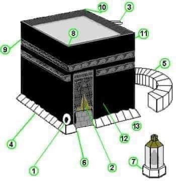 akiluno_a's tweet photo. وصف_الكعبة :

1-الحجر الأسود هو حجر بيضوي الشكل أسود اللون ضارب إلى الحمرة موجود في الركن الجنوبي الشرقي من الكعبة.
2-باب الكعبة مصنوع من الفضة يعود إلى الفترة العثمانية وتم استبداله بالدهب بعد عمليات الترميم. يزين الباب كتابات عربية قرآنية.
3-الميزاب (مزراب) هو الجزء المثبت على سطح الكعبة في الجهة الشمالية وهو مصرف للمياه المتجمعة على سطح الكعبة. 4-الشاذروان وهو ما ترك من حجر أساس البيت الحرام خارجا ويسمى تأزريرا لأنه كالإزار.
5-حجر إسماعيل  يسمى الحطيم، هو حائط مستدير على شكل نصف دائرة يقع شمال الكعبة المشرفة.
6-الملتزم  وهو ما بين الحجر الأسود وباب الكعبة ومقداره نحو مترين. وهو موضع إجابة الدعاء
7-مقام إبراهيم  هو ذلك الحجر الأثري الذي قام عليه إبراهيم عند بناء الكعبة المشرفة لما ارتفع البناء. 8-الركن الشرقي  هو الركن وهو الذي يكون بجوار باب الكعبة ويُقابلُ بئر زمزم تقريباً، ومُثَبَّتٌ فيه الحجر الأسود 
9-الركن اليماني  هو ركن يلي الركن الغربي حسب جهة الحركة في الطواف، وهو الركن الموازي لركن الحجر الأسود.
10-الركن الشامي  هو ركن يلي الركن الشمالي حسب جهة الحركة في الطواف، يقع على الجانب الغربي من حجر إسماعيل.
11-الركن العراقي  هو ركن يلي الركن الشرقي حسب جهة الحركة في الطواف، يقع على الجانب الشرقي من حجر إسماعيل.
12-كسوة الكعبة  هي قطعة من الحرير المنقوش عليه آيات من القرآن تكسى بها الكعبة يوم عرفة.
13-شريط من الرخام  وقد تمت إزالته الآن منعا لتدافع الناس والازدحام.
رزقكم الله عمرة قريبة بإذن الله 🤲🤲🤲🤲
#مكة_المكرمة 🕋