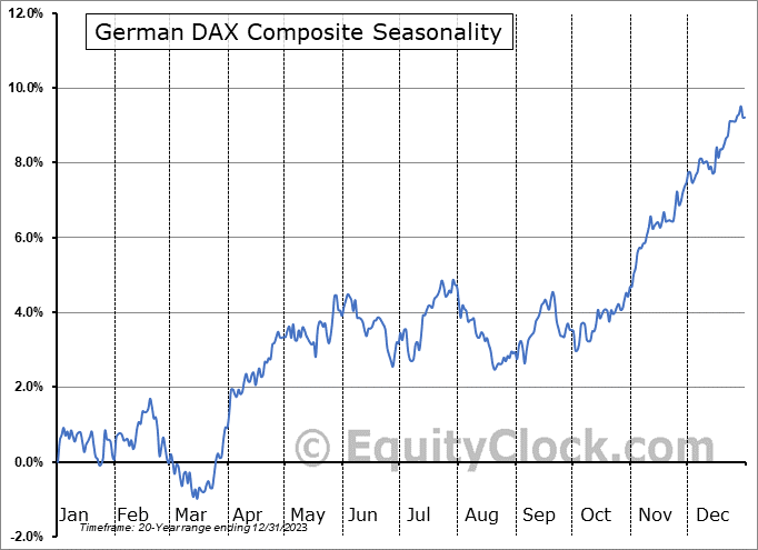 BollingerBande's tweet photo. Die Saisonalität im Dax sieht lt. Statistik für die ersten drei Monate bzw. bis Mitte März auch eher negativ aus.  #dax #dax40 https://t.co/iVRgonW7LN