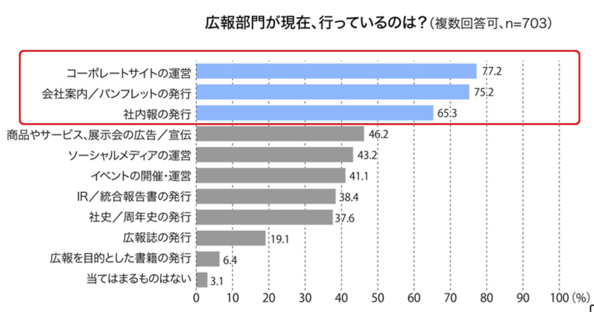 formulation_co's tweet photo. 企業の広報の方がどのような活動をされているのか？また課題は何か見やすくまとまっておりました。（日経BP調べ）ふむふむ。🤔

＜活動内容＞
1位：コーポレートサイト運営
2位：会社案内の発行
3位：社内報の発行
https://t.co/2TqI4xw3eM https://t.co/2mwXPFtrsY