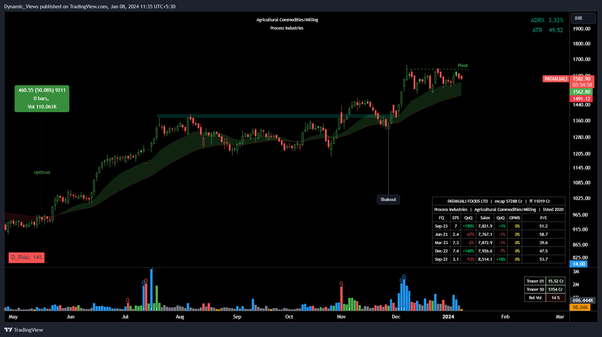 stradingidea's tweet photo. #PATANJALI  Ready for a potential breakout !🌟

- Price Respecting 20  &amp; 50 EMA

- Low Volumes &amp; Price Contracting Nicely

- RR Favorable for going long with proper risk management.

👉Join us on Telegram : https://t.co/dzNqamTHYW https://t.co/If9DoMWuQ5