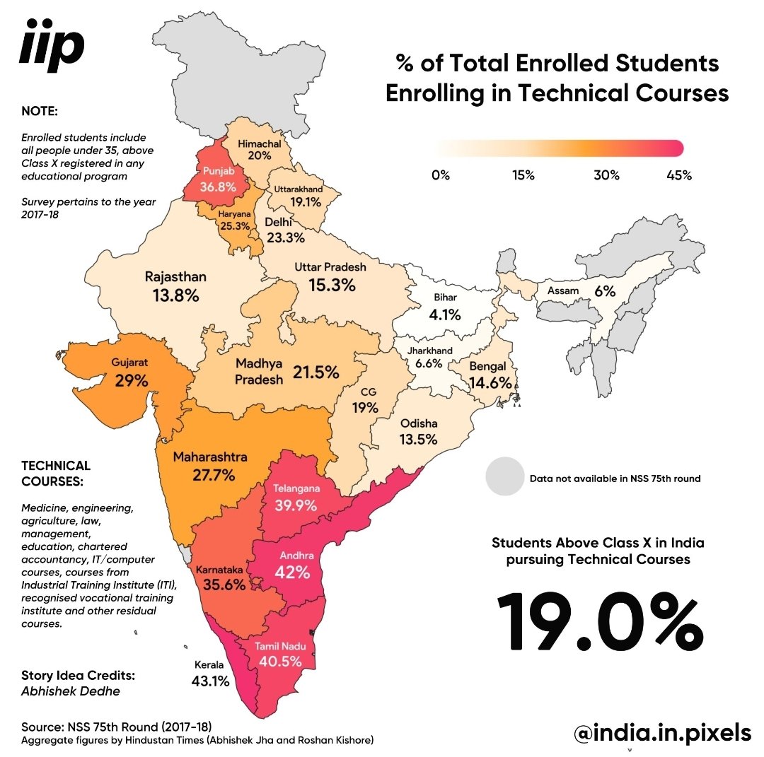 mandesa31's tweet image. #IndiaStats
This infographic shows what % of higher education students pursue Technical Courses. 

There is a clear preference for Technical Courses in South India, while it is significantly lower in Eastern India.

The data is somewhat dated, but the trend seems to hold true.