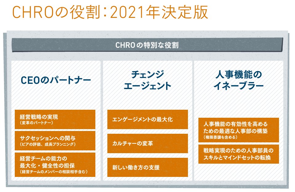 trustyyle's tweet photo. Works168号(2021)
【これこそがCHROである…！】

最近Worksの記事をSNS上でも目にすることが増えてきていて嬉しいです。良質な提言やタイムリーな問いをもらえるのはWorksの素晴らしいところだなと思っています。

掲題の通りCHROに対する期待役割とは？を探求しているのですが、面白いのはそのプロセス。最初の仮説があり、多くの経営者、CHROとの対話により徐々に概念が進化し、決定版へと形を変えていっています。

対話している経営者、CHROも歴戦の方々。単なる机上の綺麗事ではなく実践し続けている中でここまで大きな絵を描き続けられていることにグッとこみ上げるものがある。（逆に綺麗事だと見てしまうとつまらない言葉遊びに見えるかもしれない）

このプロセスがあるのがとてもユニークで意味があります。綺麗な言葉として表現されていることに意味があるのではなく、この表現に着地した背景を共に味わえる良特集だと思います。

こんな素敵な記事も登録もなく無料で読めてしまうWorks。なんてことなの。