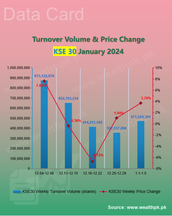 pk_wealth's tweet photo. ✨WealthPK #Datacard: Weekly Review of #StockMarket (2024.01.01-01.05)

📈 #PSX Performance: Overview of Indexes

5⃣ Main Indices Turnover #Volume (shares)

★ #KSE100 ≈ 2.22 bn ↑
★ #KSE30 ≈ 471.52 mn ↑
★ #KSEAll ≈ 3.43 bn ↑

🔗Full:
https://t.co/rNNkV6F4bg

🇵🇰 #Pakistan https://t.co/l6KARMomT9