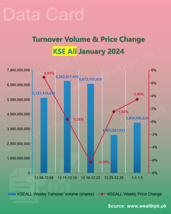 pk_wealth's tweet photo. ✨WealthPK #Datacard: Weekly Review of #StockMarket (2024.01.01-01.05)

📈 #PSX Performance: Overview of Indexes

5⃣ Main Indices Turnover #Volume (shares)

★ #KSE100 ≈ 2.22 bn ↑
★ #KSE30 ≈ 471.52 mn ↑
★ #KSEAll ≈ 3.43 bn ↑

🔗Full:
https://t.co/rNNkV6F4bg

🇵🇰 #Pakistan https://t.co/l6KARMomT9