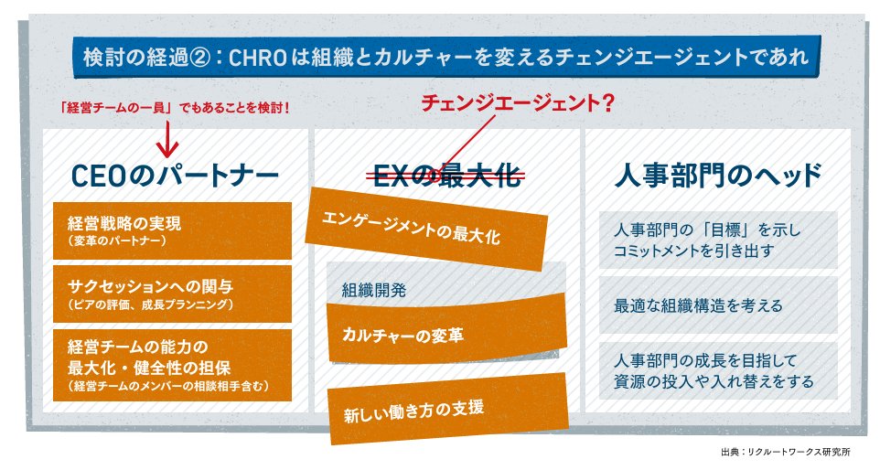 trustyyle's tweet photo. Works168号(2021)
【これこそがCHROである…！】

最近Worksの記事をSNS上でも目にすることが増えてきていて嬉しいです。良質な提言やタイムリーな問いをもらえるのはWorksの素晴らしいところだなと思っています。

掲題の通りCHROに対する期待役割とは？を探求しているのですが、面白いのはそのプロセス。最初の仮説があり、多くの経営者、CHROとの対話により徐々に概念が進化し、決定版へと形を変えていっています。

対話している経営者、CHROも歴戦の方々。単なる机上の綺麗事ではなく実践し続けている中でここまで大きな絵を描き続けられていることにグッとこみ上げるものがある。（逆に綺麗事だと見てしまうとつまらない言葉遊びに見えるかもしれない）

このプロセスがあるのがとてもユニークで意味があります。綺麗な言葉として表現されていることに意味があるのではなく、この表現に着地した背景を共に味わえる良特集だと思います。

こんな素敵な記事も登録もなく無料で読めてしまうWorks。なんてことなの。