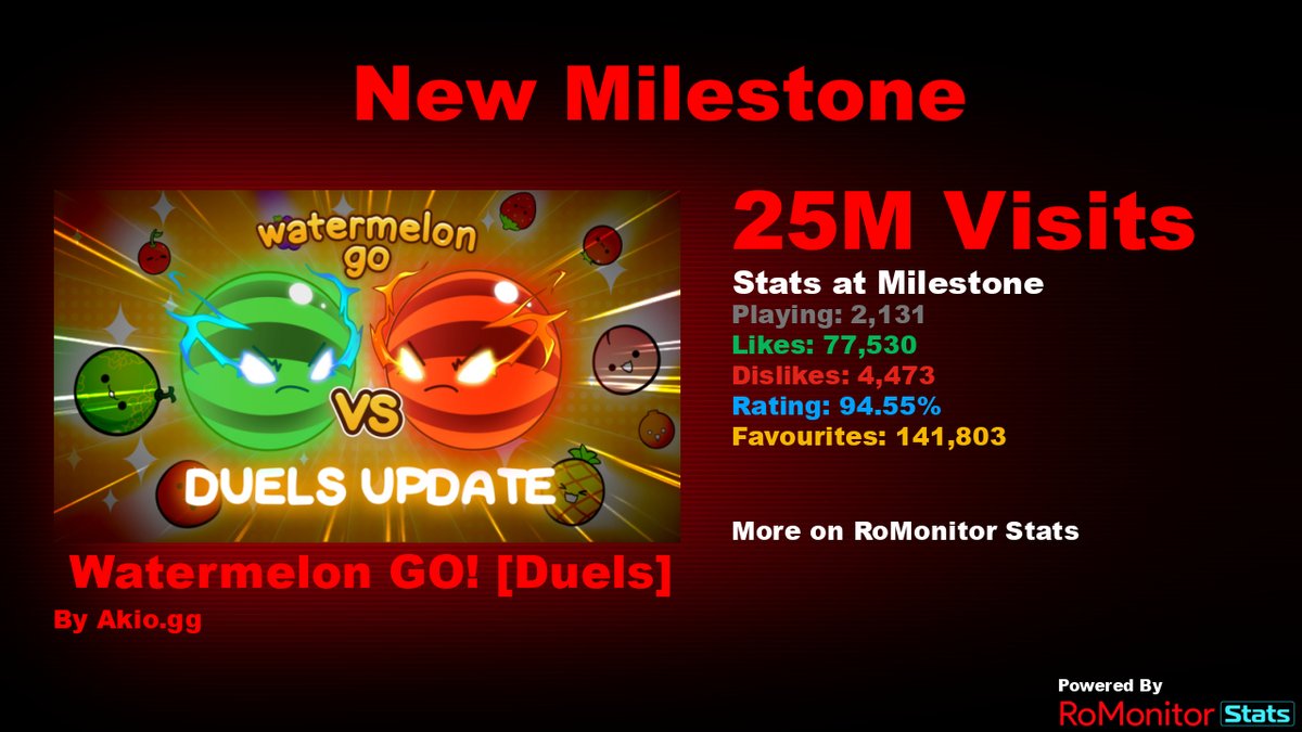 RoMonitorStats's tweet photo. Congratulations to 🍉 Watermelon GO! [Duels] by https://t.co/K1uyRtVel9 (@Zac1kio) for reaching 25,000,000 visits!
        
At the time of reaching this milestone they had 2,131 Players with a 94.55% rating.

View stats on RoMonitor https://t.co/XcnwExiq5W https://t.co/N7fFsKWkY7