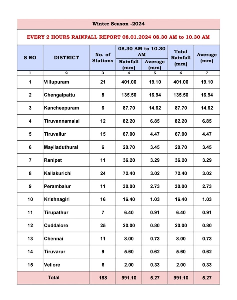 Every two hours rainfall ...