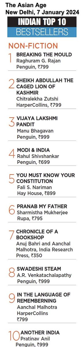 HarperCollinsIN's tweet photo. Thrilled to spot our four of our books in @TheAsianAgeNews bestsellers list!
#ChitralekhaZutshi’s #SheikhAbdullah—second volume in the #IndianLives series ed. @Ram_Guha;
@AanchalMalhotra’s #InTheLanguageOfRemembering and #TheBookOfEverlastingThings;
@paullynchwriter’s #ProphetSong
Get your copies today!