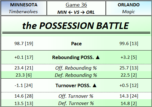 GriggAndRig's tweet photo. Happy to introduce... Game Cards.
These set of 4 tables break down the Wolves' upcoming game:
- Brief Overview
- Possession Stats
- Shooting Stats
- Free Throw Stats
The idea is to provide an easy way to look a little deeper into specific matchups. Take a look below #MINvsORL https://t.co/vAtY8lmXEK