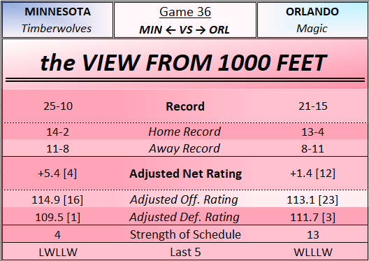 GriggAndRig's tweet photo. Happy to introduce... Game Cards.
These set of 4 tables break down the Wolves' upcoming game:
- Brief Overview
- Possession Stats
- Shooting Stats
- Free Throw Stats
The idea is to provide an easy way to look a little deeper into specific matchups. Take a look below #MINvsORL https://t.co/vAtY8lmXEK