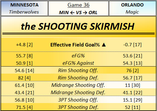 GriggAndRig's tweet photo. Happy to introduce... Game Cards.
These set of 4 tables break down the Wolves' upcoming game:
- Brief Overview
- Possession Stats
- Shooting Stats
- Free Throw Stats
The idea is to provide an easy way to look a little deeper into specific matchups. Take a look below #MINvsORL https://t.co/vAtY8lmXEK