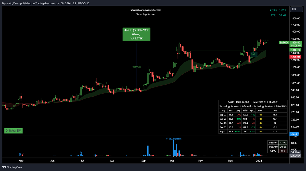 stradingidea's tweet photo. #SASKEN  Ready for a potential breakout !🌟

- Price Respecting 20  &amp; 50 EMA

- Low Volumes &amp; Price Contracting Nicely

- RR Favorable for going long with proper risk management.

👉Join us on Telegram : https://t.co/dzNqamTHYW https://t.co/TIeed2NAMi