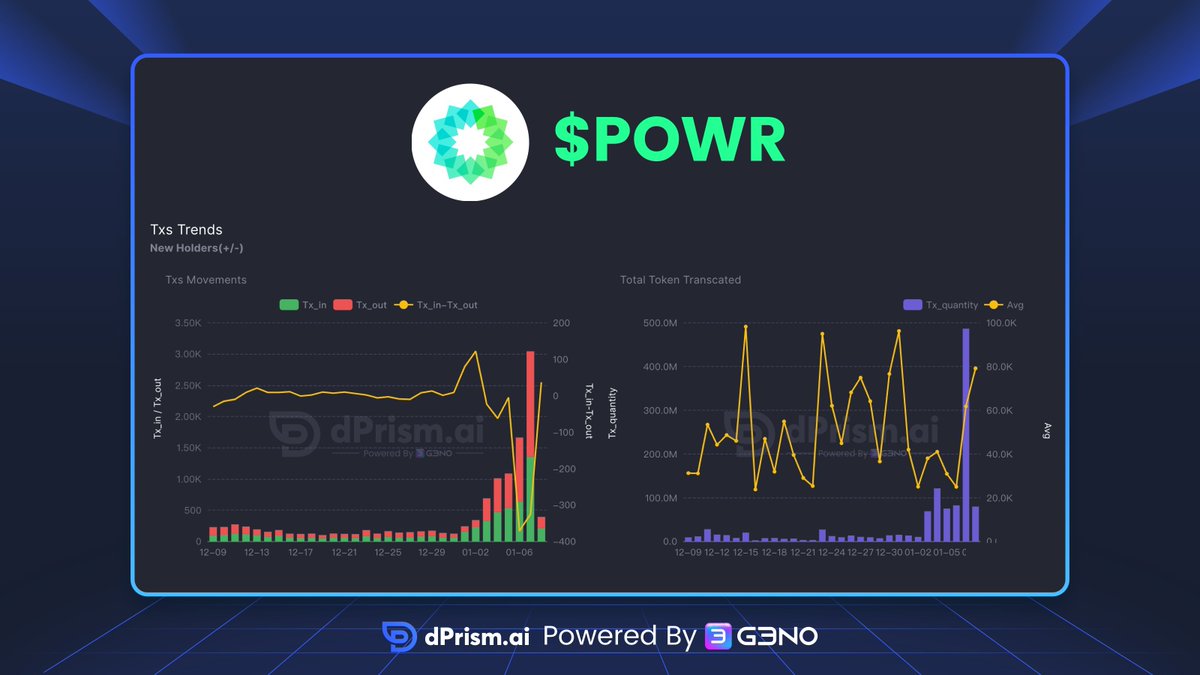 What happens to $POWR? @PowerLedger_io  

56% dump so far. 🩸

dprism.ai/token-dashboar…

#POWR #Crypto #dPrism 💎