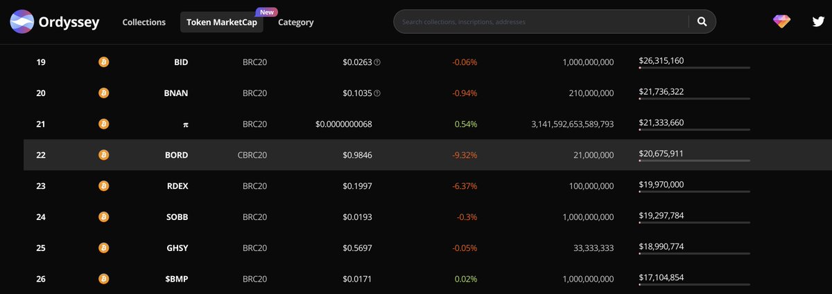 $BORD from CBRC20 is added to Ordyssey omni token dashboard! 

CBRC20 is a new token standard protocol with support for Ordinals after Jubilee. 

A mega thread to learn about it:
x.com/Lfg0x1/status/…