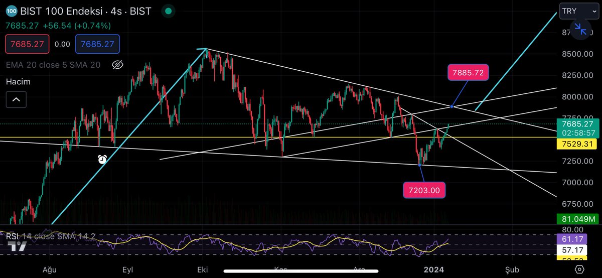 Analyst_Lady's tweet image. #XU100 

Güncel