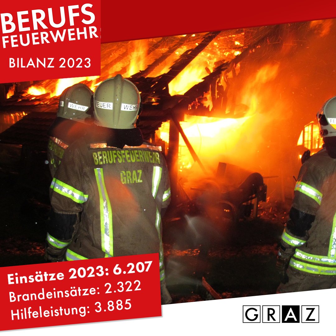 BFGraz's tweet image. Bilanz 2023 Gesamteinsätze: 6.207 Sachwerte gerettet: € 3.225.500,- Zivilisten gerettet: 739 Tiereinsätze: 1.366 #Graz #Bilanz #Berufsfeuerwehr #Zahlen #Einsätze