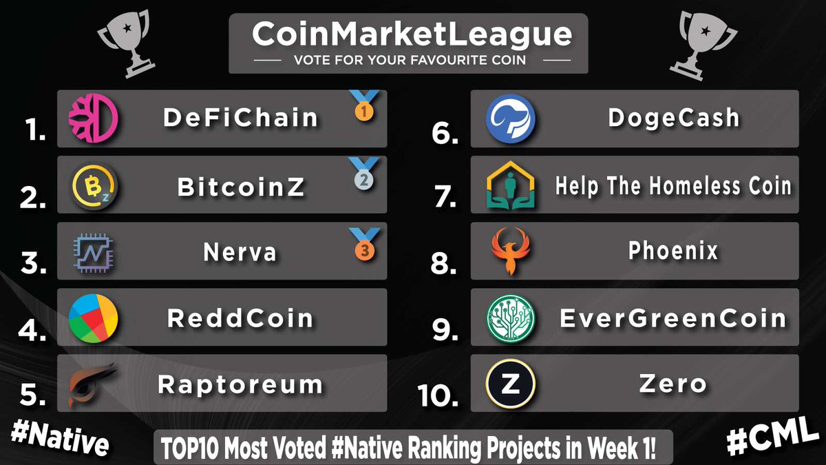 TOP10 Most Voted #Native Ranking Projects - Week 1 🏆

🥇 $DFI <a href="/defichain/">DeFiChain</a>
🥈 $BTCZ <a href="/BTCZOfficial/">BITCOINZ</a>
🥉 $XNV <a href="/NervaCurrency/">Nerva</a>
4️⃣ $RDD <a href="/reddcoin/">ReddCoin | The Social Currency</a>
5️⃣ $RTM <a href="/raptoreum/">Raptoreum</a>
6️⃣ $DOGEC <a href="/dogecashcoin/">DogeCash App</a>
7️⃣ $HTH @hthcoin
8️⃣ $PHX <a href="/phoenixblockchn/">Phoenix Blockchain</a>
9️⃣ $EGC @evergreencoin_
🔟 $ZER <a href="/ZeroCurrencies/">Zero</a>